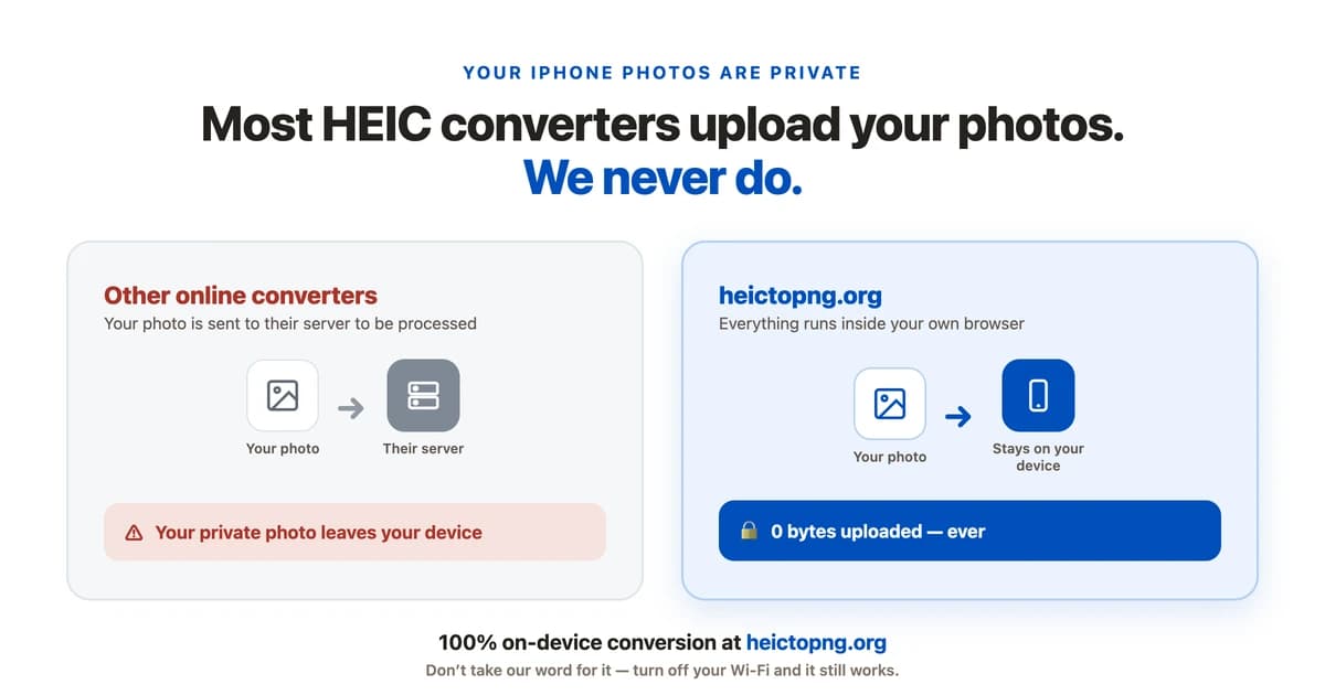 Comparison: other online converters upload your photo to their server, while heictopng.org converts it inside your browser with 0 bytes uploaded