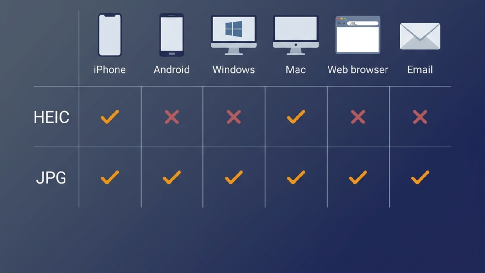 Compatibility matrix illustration mapping HEIC and JPG support across iPhone, Android, Windows, Mac, web browsers, and email apps