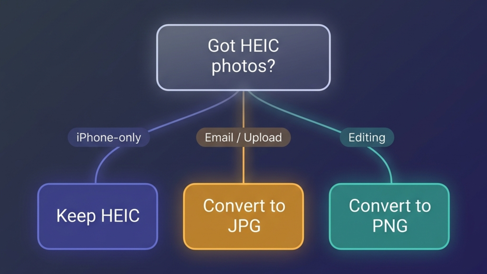 Decision flowchart illustration helping the reader choose whether to keep photos as HEIC or convert them to JPG