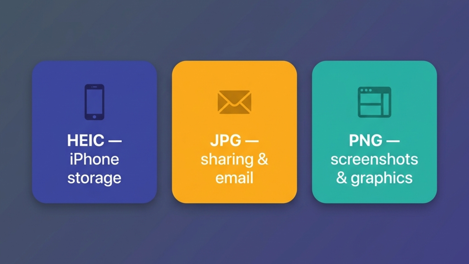 Triple-card illustration introducing HEIC, JPG, and PNG with their primary use case