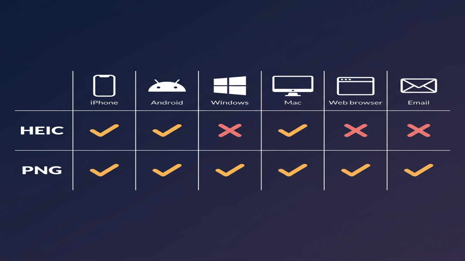 Compatibility matrix illustration showing HEIC and PNG support across iPhone, Android, Windows, Mac, browsers, email clients, and developer tools