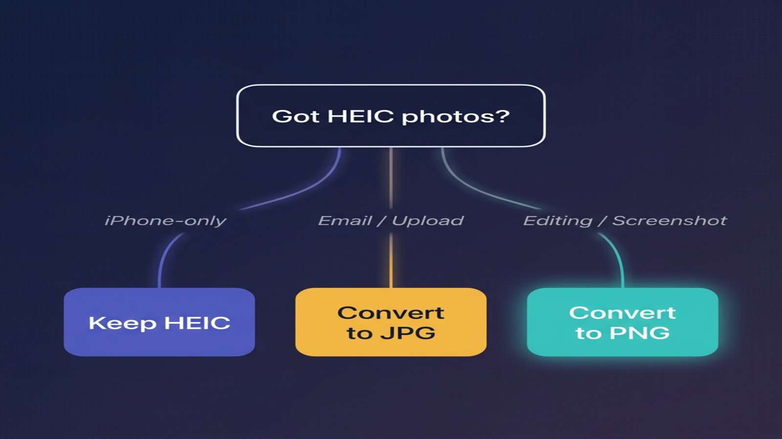 Decision flowchart illustration helping the reader choose between keeping HEIC, converting to PNG, or converting to JPG