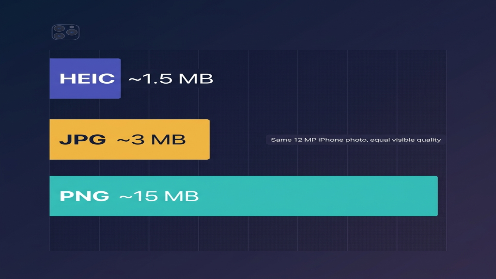 Bar chart illustration comparing typical file sizes of the same 12 MP iPhone photo saved as HEIC, JPG, and PNG