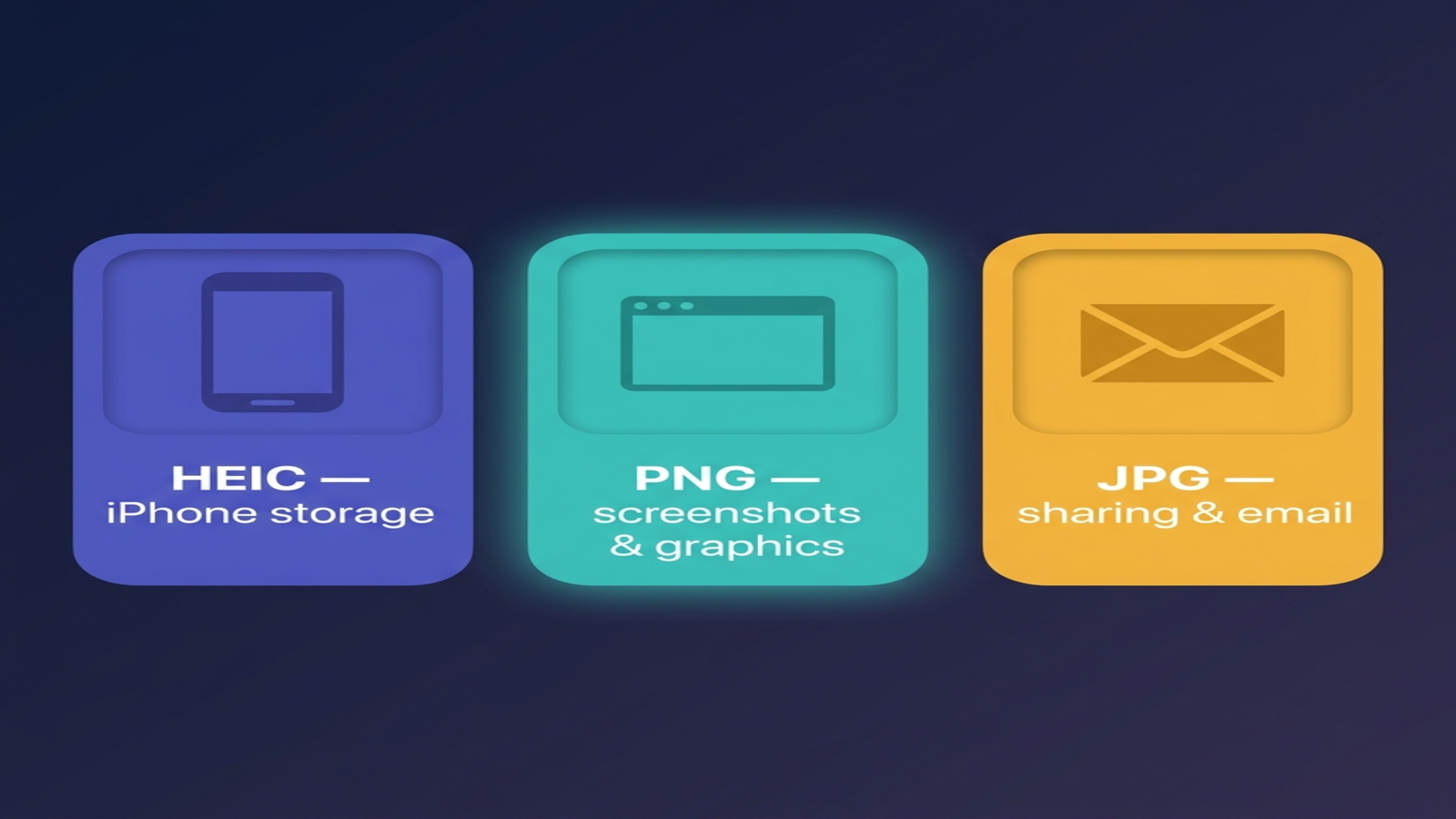 Triple-card illustration introducing HEIC, PNG, and JPG with their primary use case