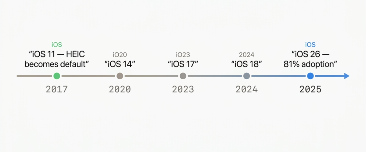 Timeline showing iOS releases from iOS 10 through iOS 26 with the September 2017 HEIC default introduction highlighted